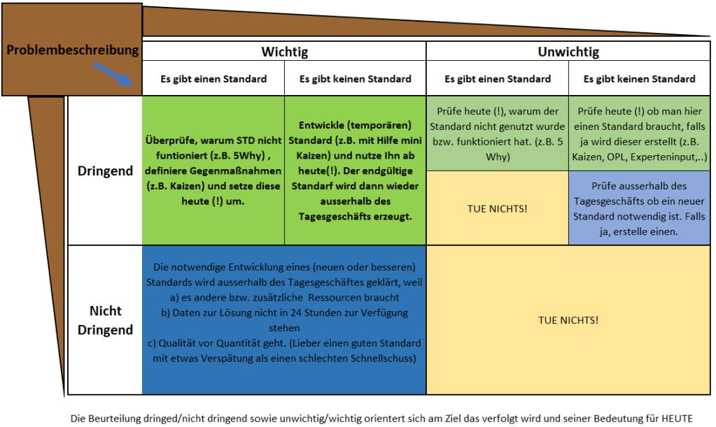 Diagram mit Eisenhower-Matrix, der Frage nach dem Standard und Handlungsanweisung in den Feldern